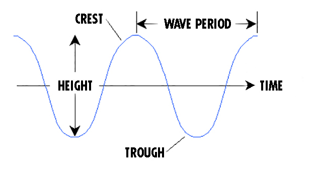 Period Wave